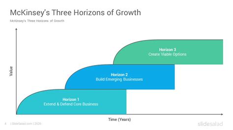 Three Horizons Model Powerpoint Template Diagrams Slidesalad