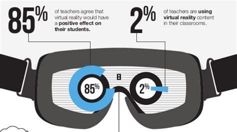 Teachers Ready For Virtual Reality In Education Infographic