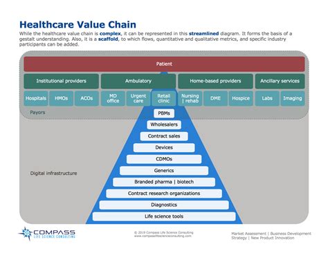 Framework Healthcare Value Chain