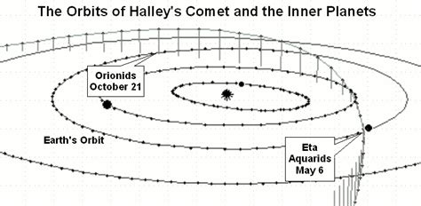 Halleys Comet And The Orionids