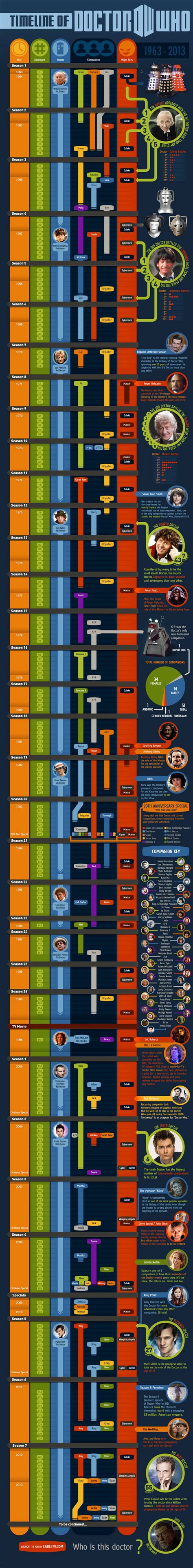 All Doctor Who Episodes In Chronological Order Infographic Topic Tv