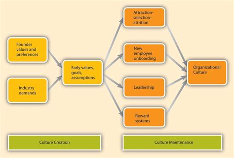 15 4 Creating And Maintaining Organizational Culture Organizational Behavior