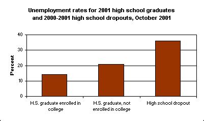 In 2016, the unemployment rate among laborers with degrees and certificates was 1.11 percent compared to the 2.9 percent of the in 2016, unemployed workers with higher education levels accounted for 0.51 percent of total labor force, which was 1.6 times higher than the workers finishing. Unemployment rate 35.9 percent among dropouts : The ...