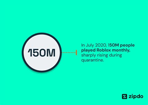 Riveting Roblox Statistics And Facts For 2023 How Many Downloads Roblox Have