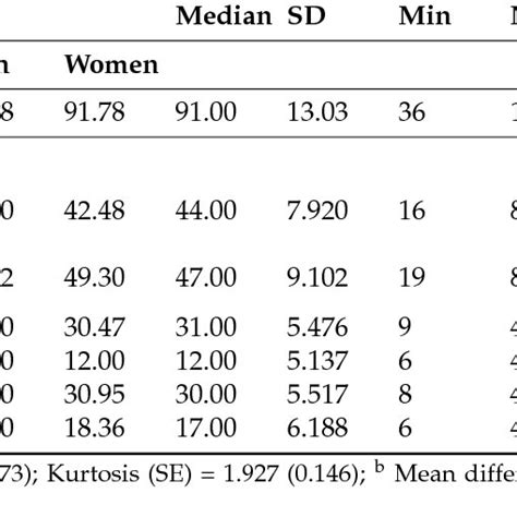 Descriptive Statistics Of The Positive Negative Sex Role Inventory Download Table