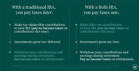 Roth Vs Traditional Ira What You Need To Know Ellevest