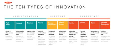 Ten Types Of Innovation Idea To Value