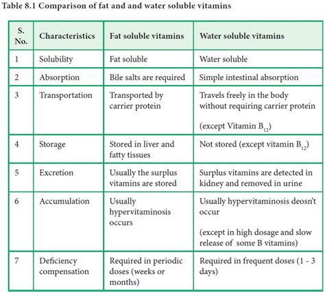 Water Soluble Vitamins Deficiency