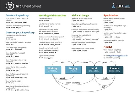 We help over 100,000 users in. Gitはこれで完璧？複雑なコマンドが一枚にまとまった「Git Cheat Sheet」 | ソフトアンテナブログ
