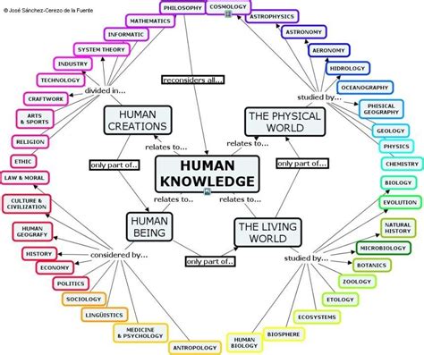 Human Knowledge Map Philosophy Theories Systems Theory Physical