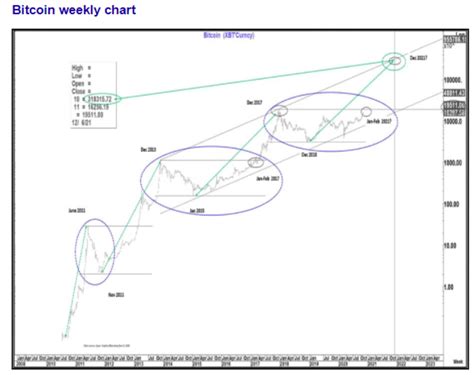 In forecasting, we use a unique mathematical model that takes into account the daily price movement, fundamental and technical. Bitcoin Price Target at $318,000 By December 2021 ...