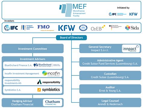 Accordingly, it was decided to exempt such nbfcs which Organisational structure — Microfinance Enhancement Facility