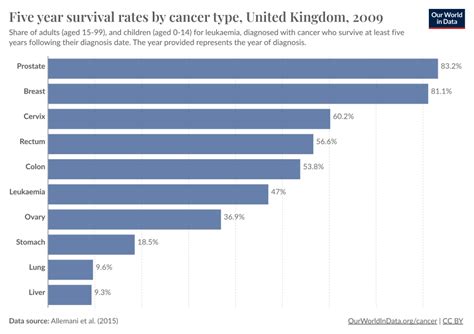 Five Year Survival Rates By Cancer Type Our World In Data