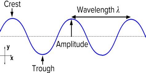 Waves Properties In Physics Quiz Question And Answer Bestfunquiz