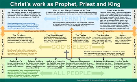 Infographic Christs Offices Of Prophet Priest And King In The