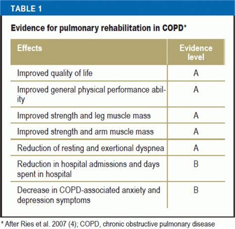 Pulmonary Rehabilitation And Exercise Training In Chronic Obstructive