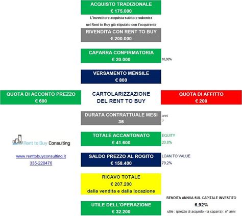 Pillola del 8 maggio 2015 della trasmissione dare & avere di telereggio. La CARTOLARIZZAZIONE del Rent to Buy: denaro immediato per ...