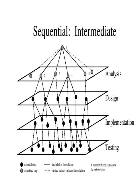 Sequential Software Engineering Methodology