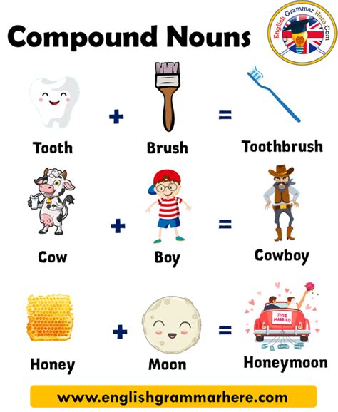 Compound words will meet noun with verb, noun with gerund, noun with noun, gerund with noun, noun with adjective and preposition with noun, joining forming compound words : 1000 Examples of Compound Words in English | Compound ...