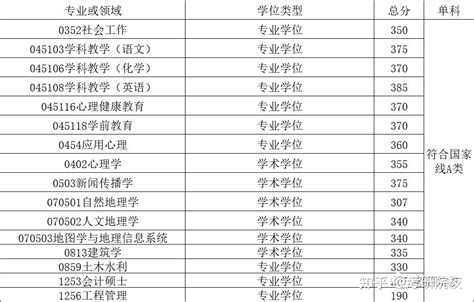 2023考研广州大学报考条件、专业目录、分数线、报录比等考研院校信息汇总 71 知乎