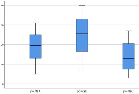 How To Create And Interpret Box Plots In Spss Statology