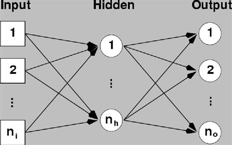 A Schematic Of A Back Propagation Neural Network Bpnn Download
