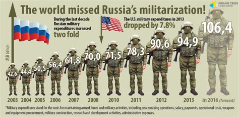 The World Missed Russias Militarization Uacrisisorg