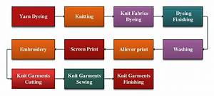 List Of Machinery For Knit Composite Dyeing And Garments Factory