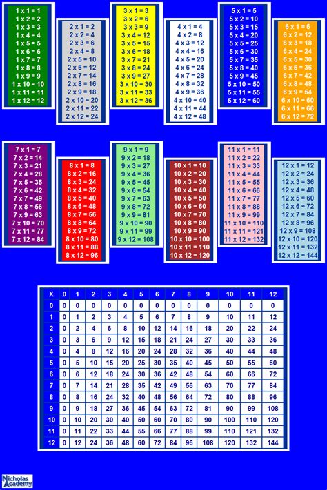 Multiplication Table Poster For Printing Vector Image Multiplication