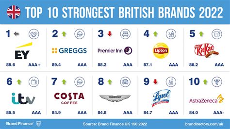 Shell Leads United Kingdom As Most Valuable Brand While Exporters Are