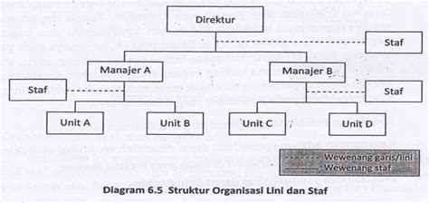 Detail Contoh Struktur Organisasi Lini Dan Staf Koleksi Nomer