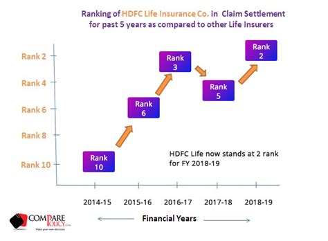 Claim settlement ratio is one such parameter which says a lot about an insurance company. HDFC Life Insurance Claim Settlement Ratio - ComparePolicy.com