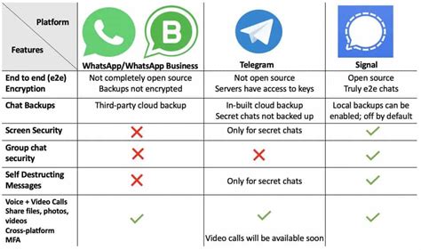 Telegram Vs Signal Vs Whatsapp Whatsapp Vs Telegram Vs Signal A