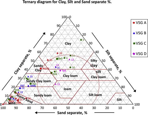 Soil Texture Triangle Showing The Classification Of The 10 Sites And