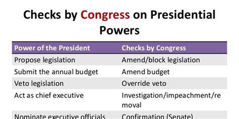 Explain The Powers Of Congress And How The Balance Of Power Between
