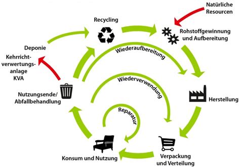 Nachhaltige Recycling Trends In Der Eu Und In Der Schweiz