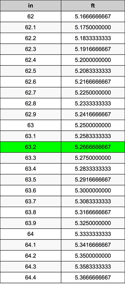 Convert 63 millimeter to inch with formula, common lengths conversion, conversion tables and more. 63.2 Inches To Feet Converter | 63.2 in To ft Converter