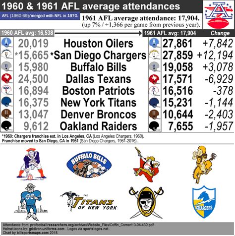 The american football conference (afc) and the national football conference (nfc). American Football League: 1961 AFL season, map with ...
