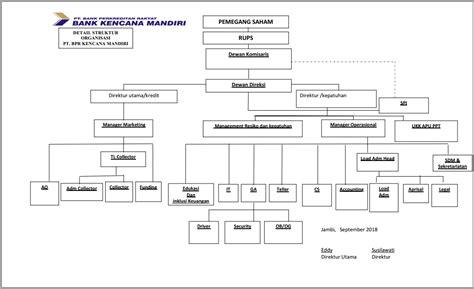 Ojk melakukan pengaturan dan pengawasan . Struktur Organisasi Bank Mandiri 2020 - Berbagi Struktur