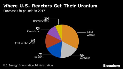 Trumps Rejection Of Uranium Import Limits Expected To Boost Demand Miningcom