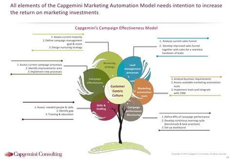 Maximizing Return On Marketing Investment By Using Marketing Automation