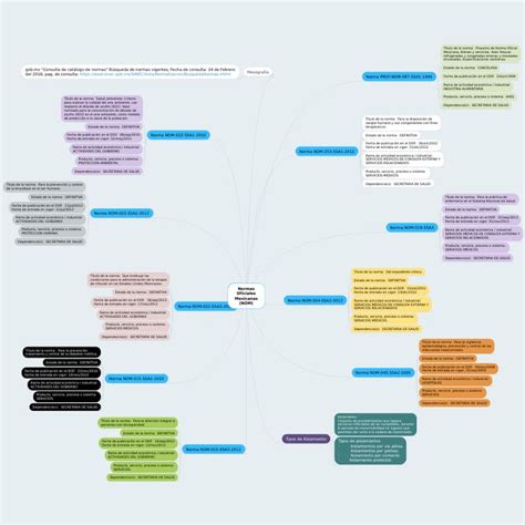 Normas Oficiales Mexicanas NOM Mapa Conceptual Mapas Mexicano