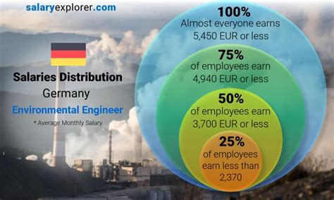 Environmental Engineer Average Salary In Germany 2022 The Complete
