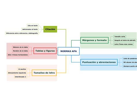 Normas Apa Mind Map