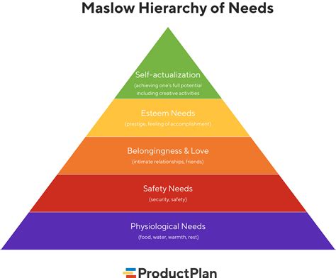 6 Rules Of Product Design According To Maslow S Hierarchy Of Needs 2023