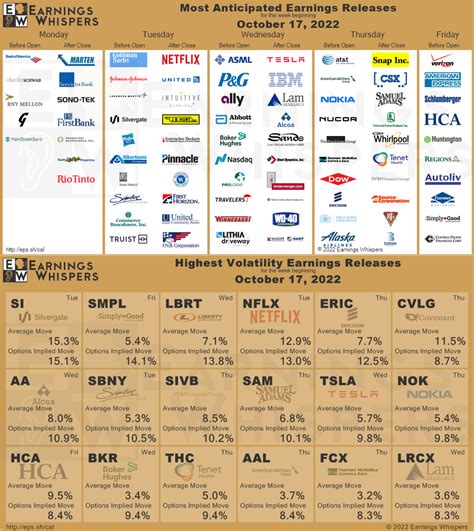 Most Anticipated Earnings Releases For The Week Beginning October 17th