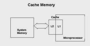 Pengertian Dan Kegunaan Cache Memory Di Komputer Cv Teknologi