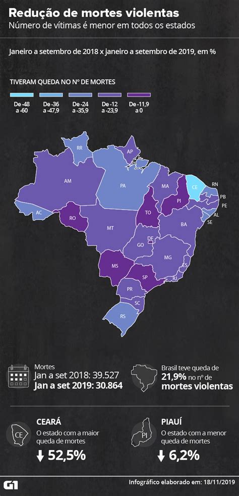Brasil registra queda de nas mortes violentas em meses revela índice nacional de