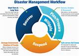 Images of Disaster And It''s Management