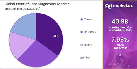 Point Of Care Diagnostics Market Size Cagr Of 795